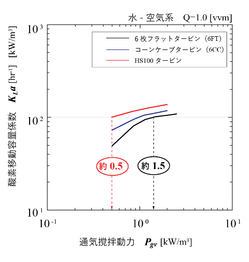 ガス吸収性能（kLa）の比較