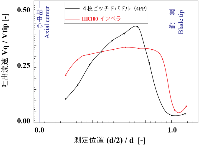 LDVによる吐出性能（従来型4PPとの比較）